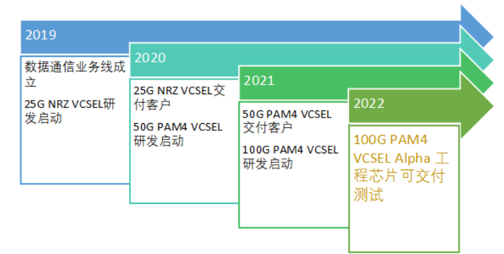 仟目激光，全力以赴，面向下一代数据中心光互联100G PAM4 VCSEL问世